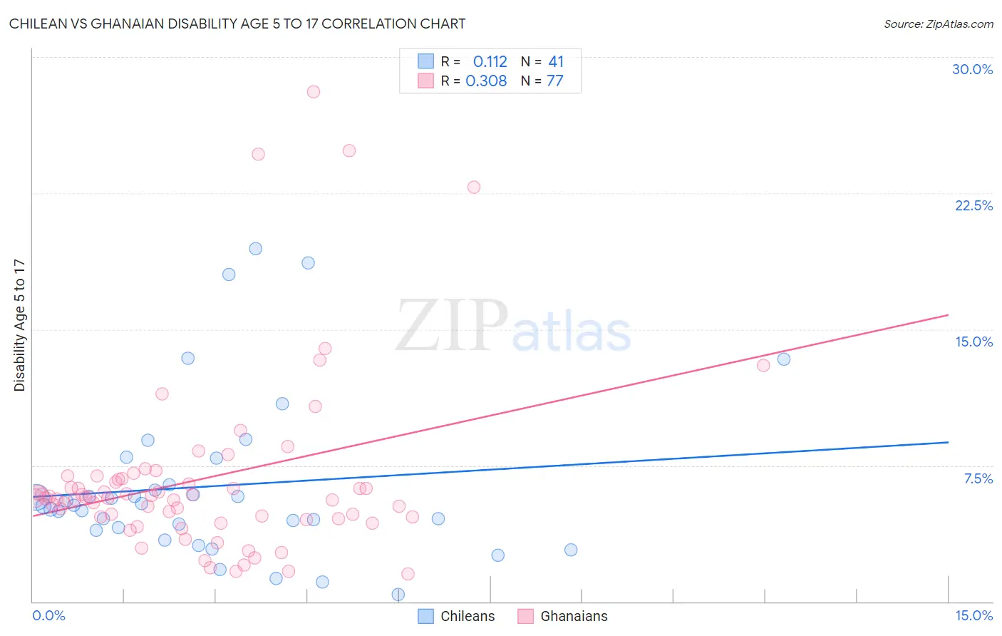Chilean vs Ghanaian Disability Age 5 to 17