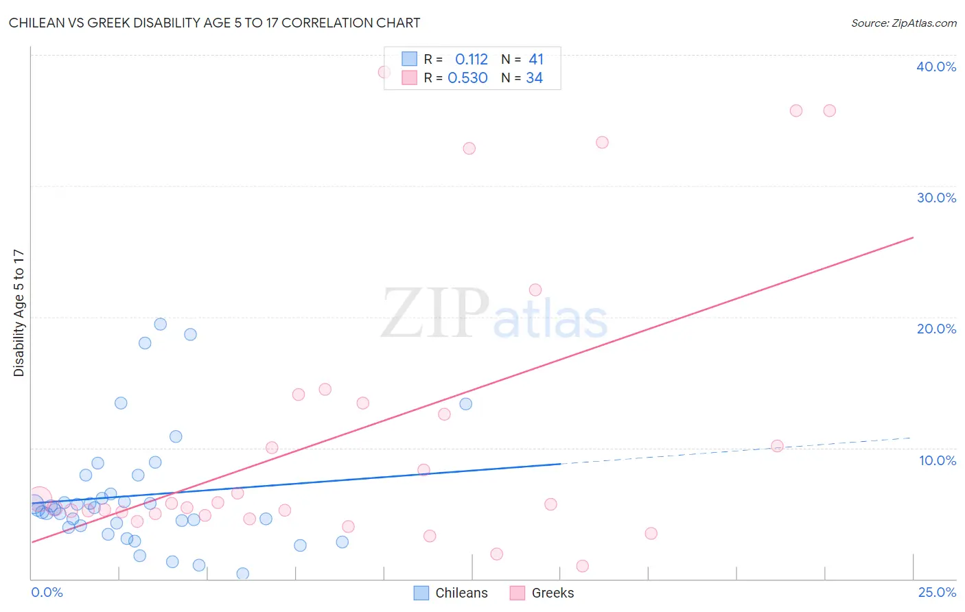 Chilean vs Greek Disability Age 5 to 17