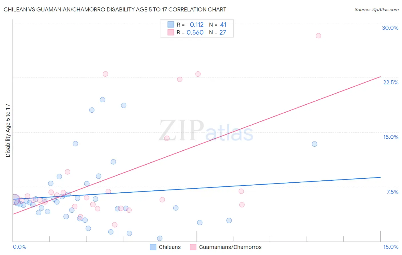 Chilean vs Guamanian/Chamorro Disability Age 5 to 17