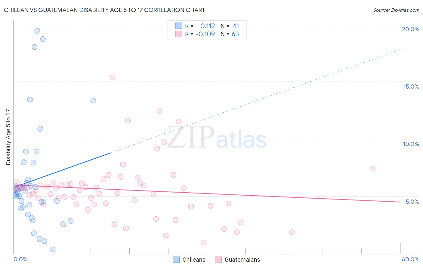 Chilean vs Guatemalan Disability Age 5 to 17