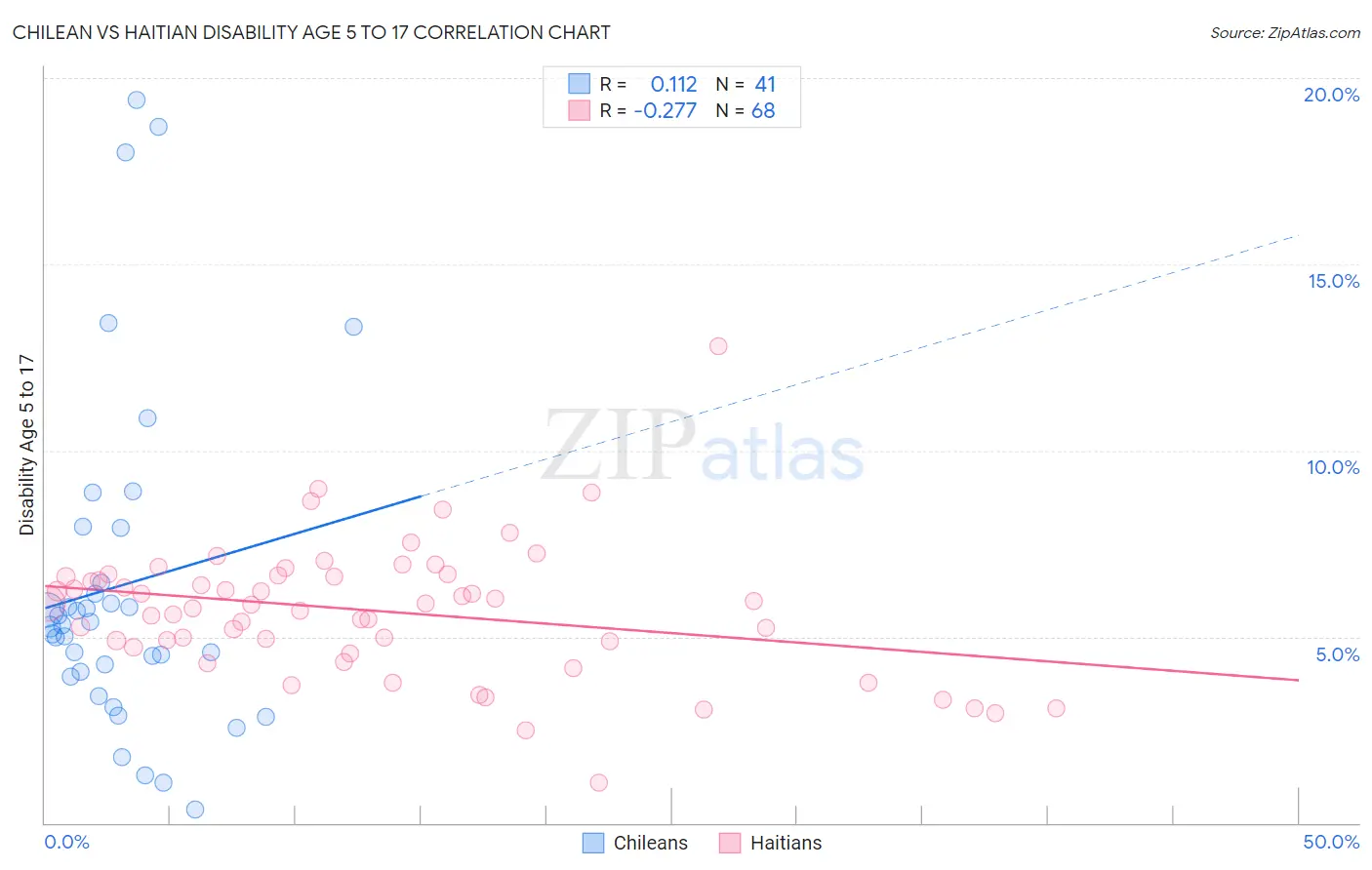 Chilean vs Haitian Disability Age 5 to 17