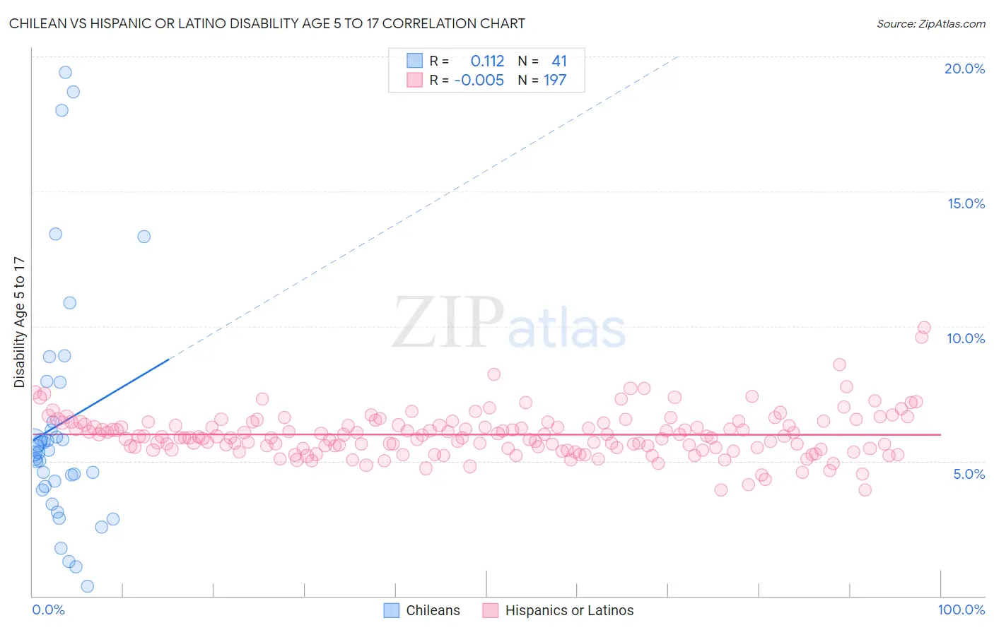 Chilean vs Hispanic or Latino Disability Age 5 to 17