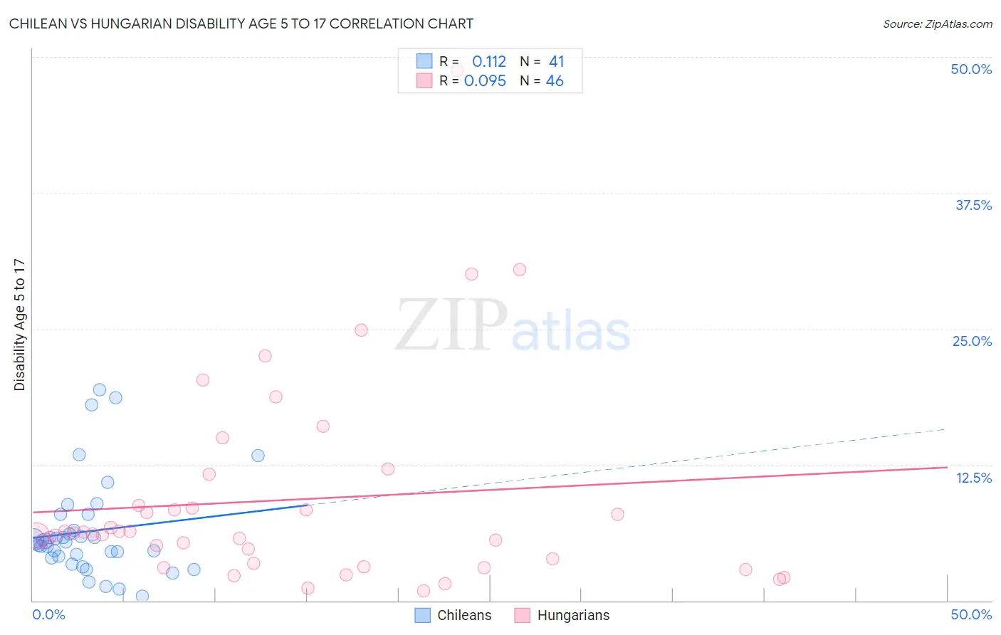 Chilean vs Hungarian Disability Age 5 to 17