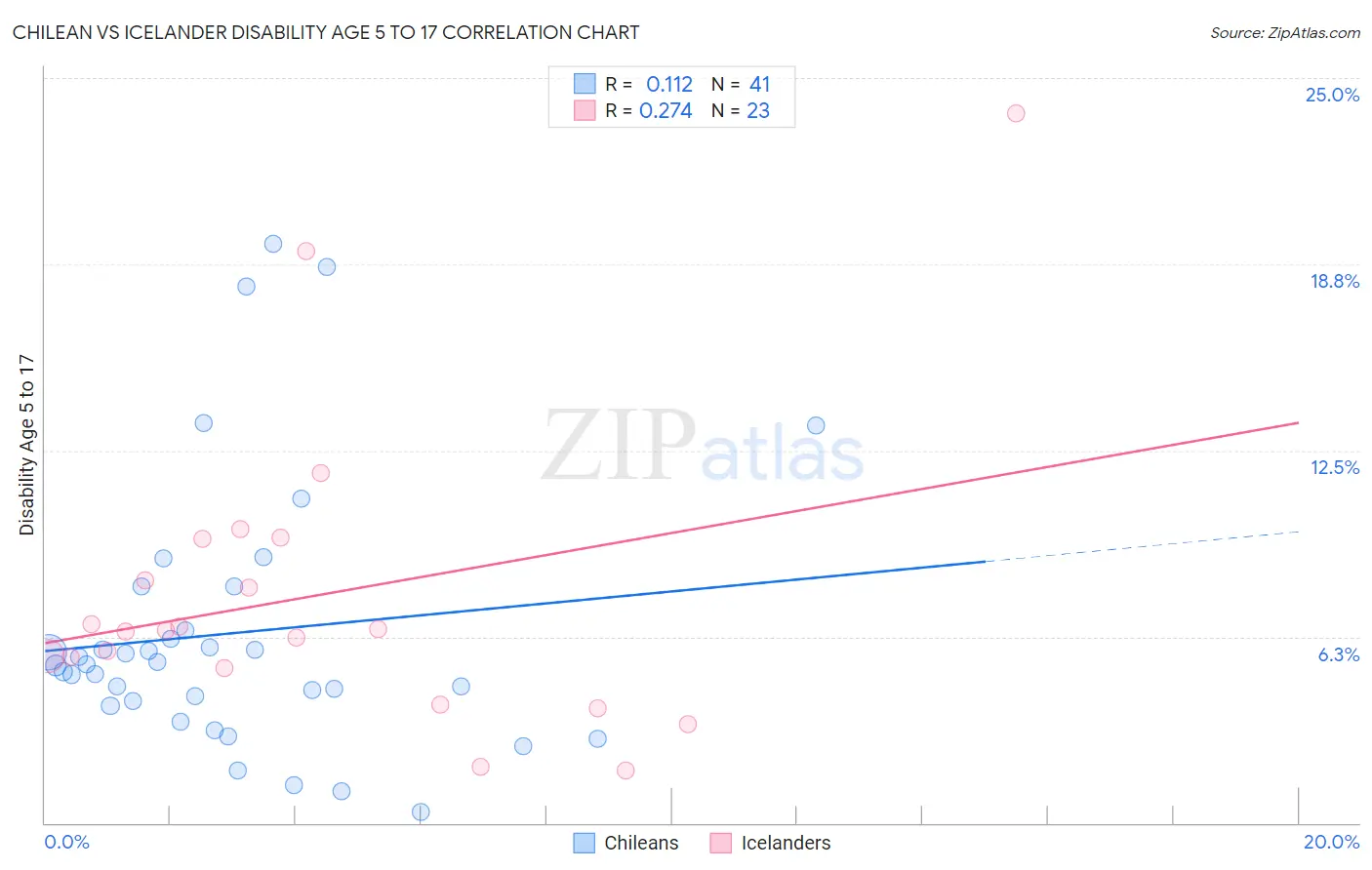 Chilean vs Icelander Disability Age 5 to 17