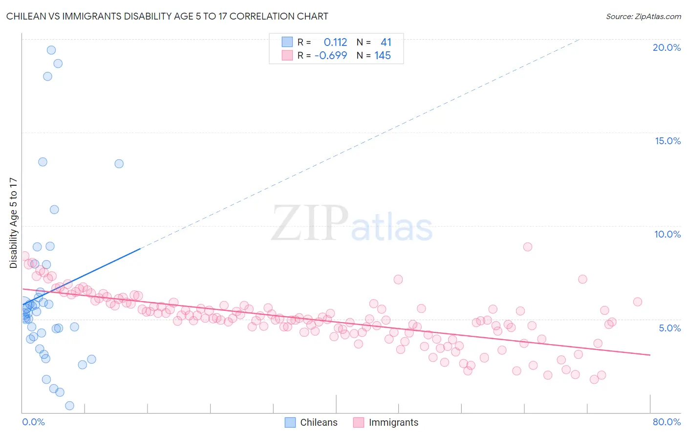 Chilean vs Immigrants Disability Age 5 to 17