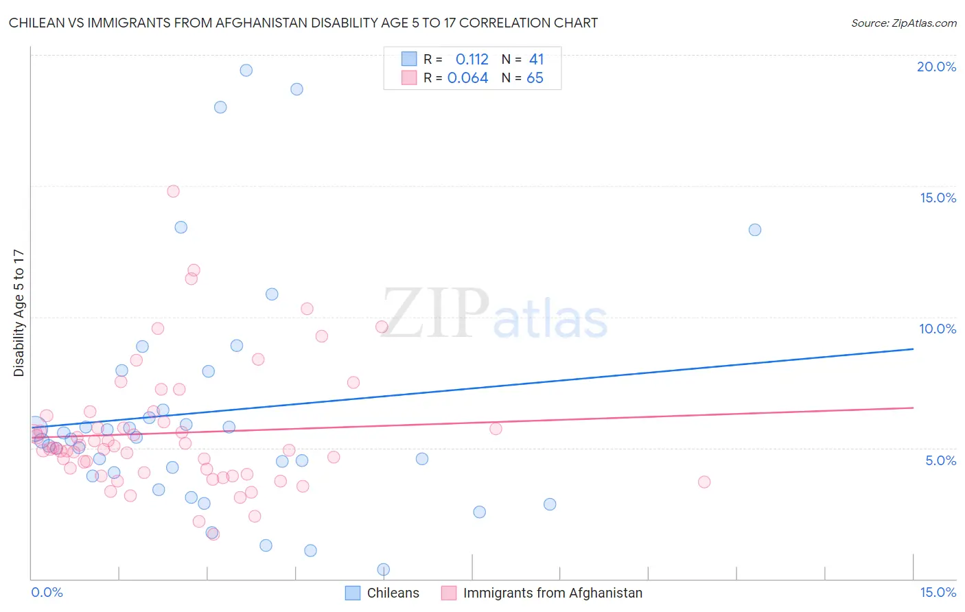 Chilean vs Immigrants from Afghanistan Disability Age 5 to 17