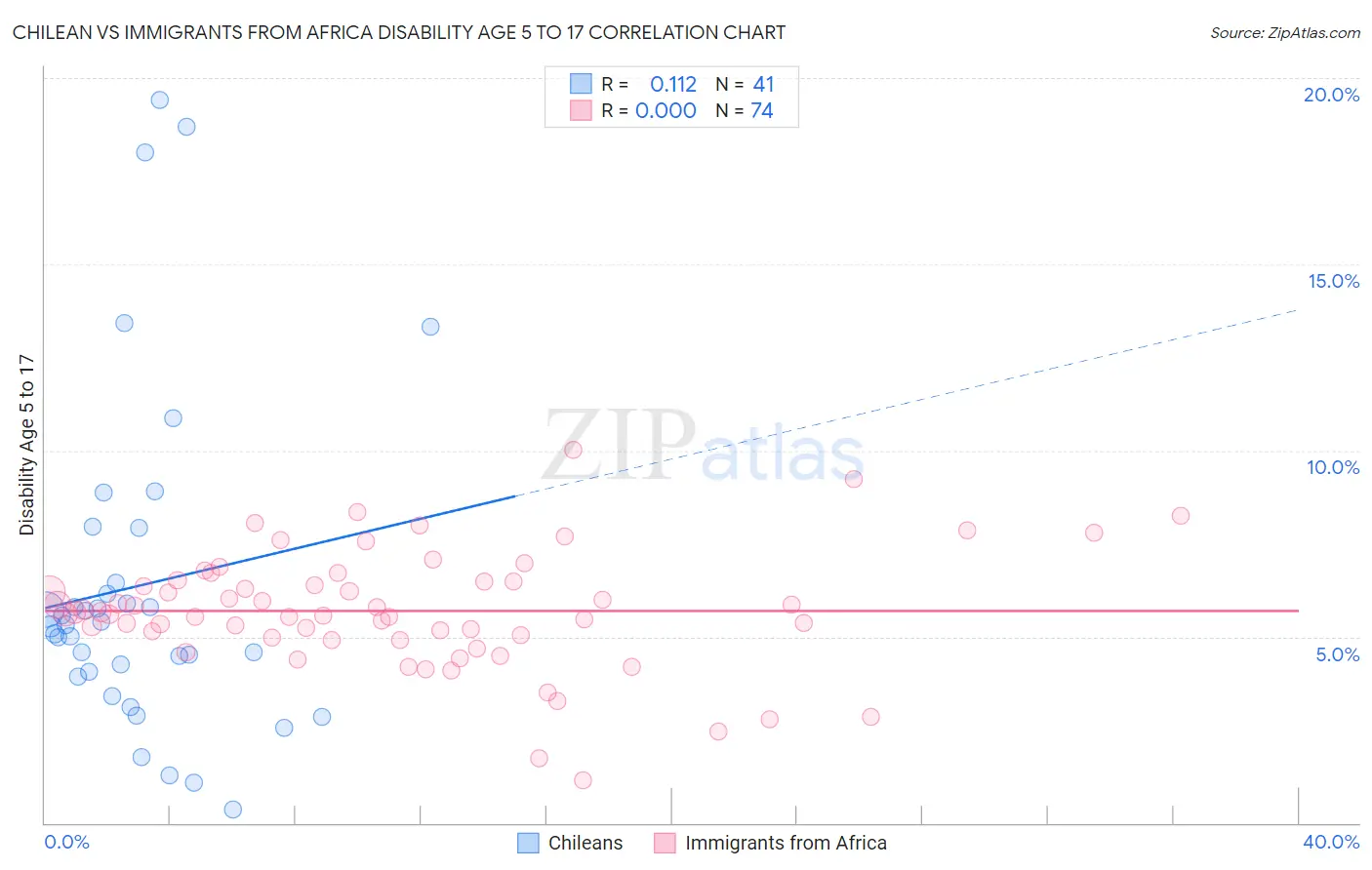 Chilean vs Immigrants from Africa Disability Age 5 to 17