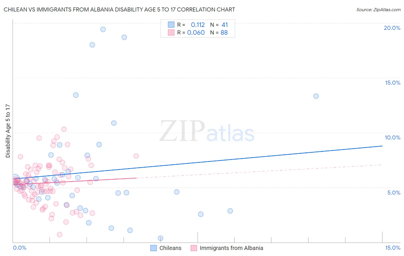 Chilean vs Immigrants from Albania Disability Age 5 to 17