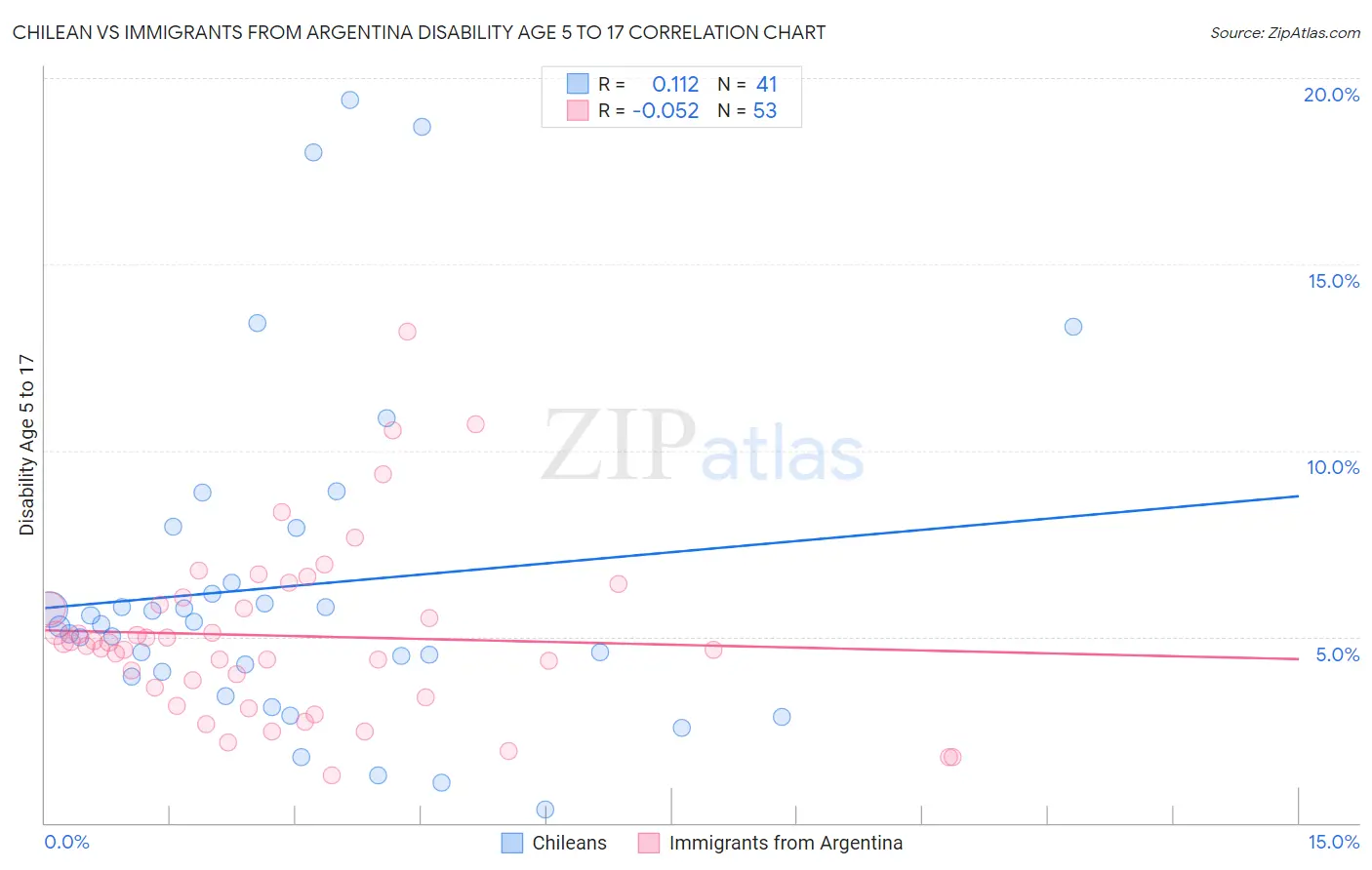 Chilean vs Immigrants from Argentina Disability Age 5 to 17