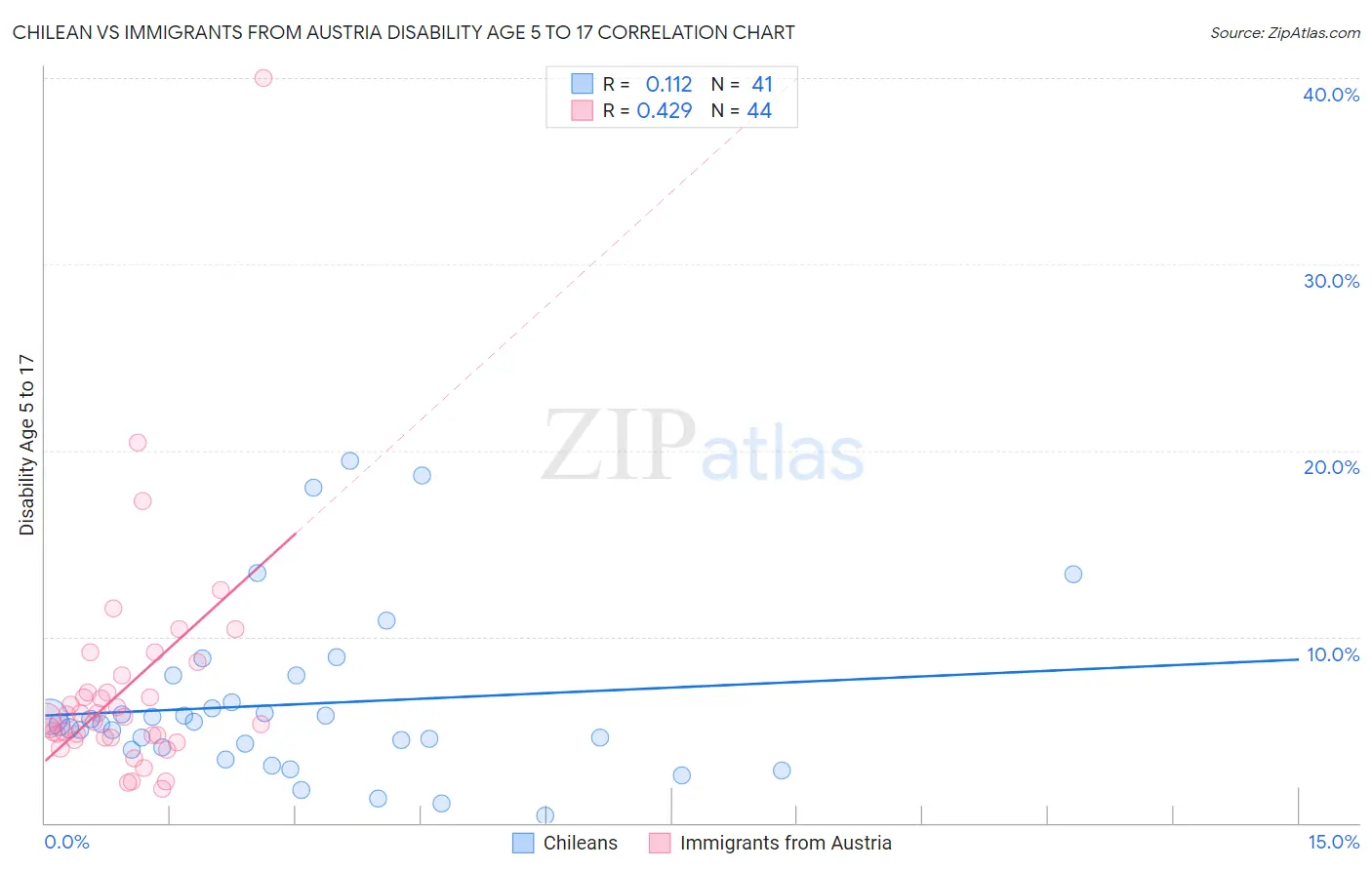 Chilean vs Immigrants from Austria Disability Age 5 to 17