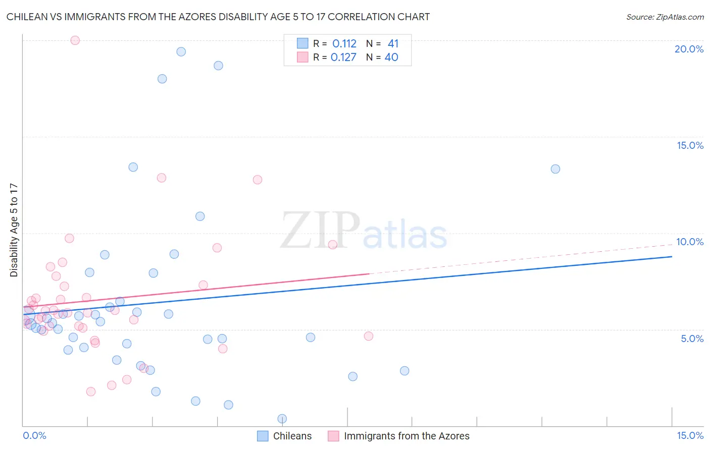 Chilean vs Immigrants from the Azores Disability Age 5 to 17