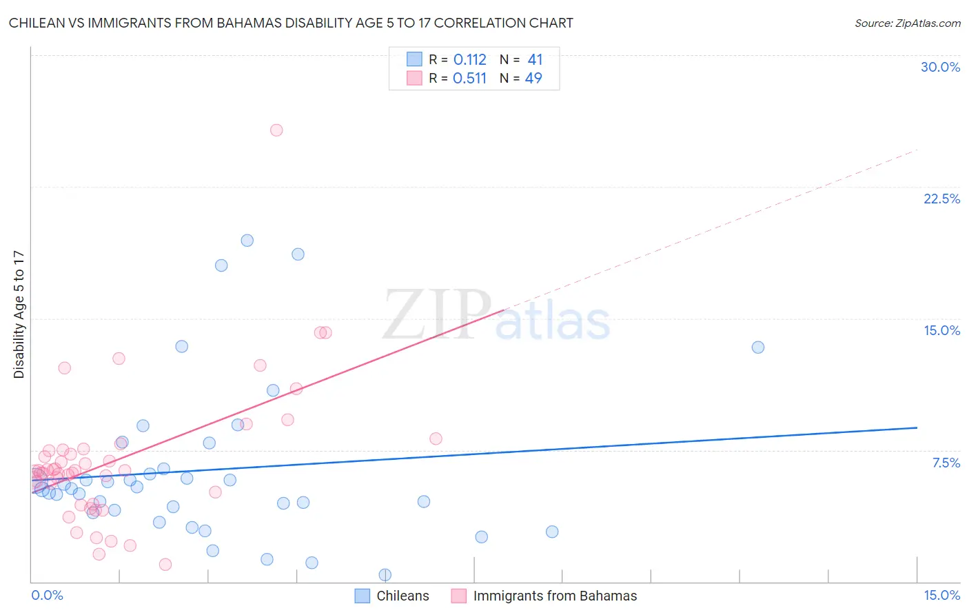 Chilean vs Immigrants from Bahamas Disability Age 5 to 17