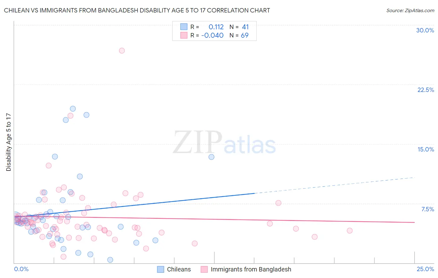 Chilean vs Immigrants from Bangladesh Disability Age 5 to 17
