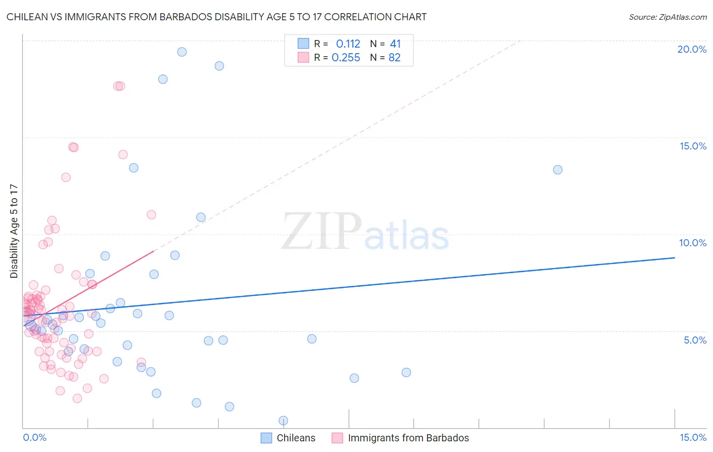 Chilean vs Immigrants from Barbados Disability Age 5 to 17