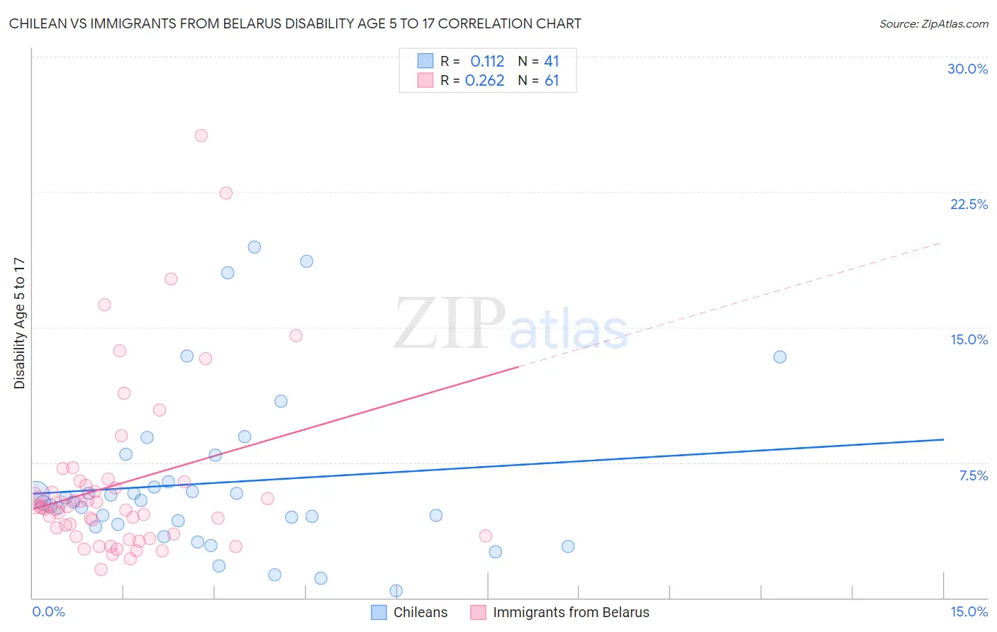 Chilean vs Immigrants from Belarus Disability Age 5 to 17