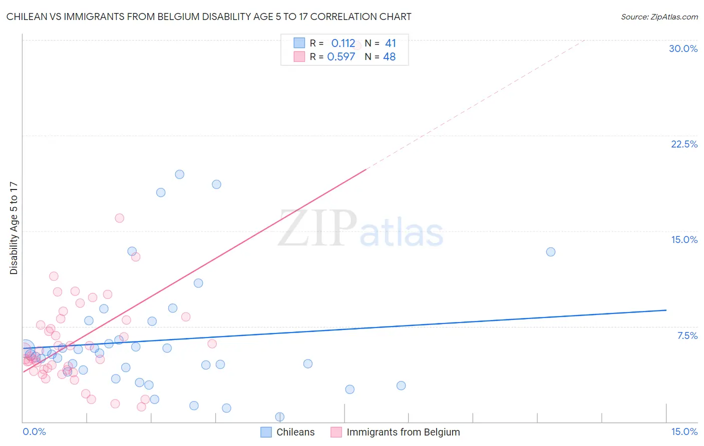 Chilean vs Immigrants from Belgium Disability Age 5 to 17