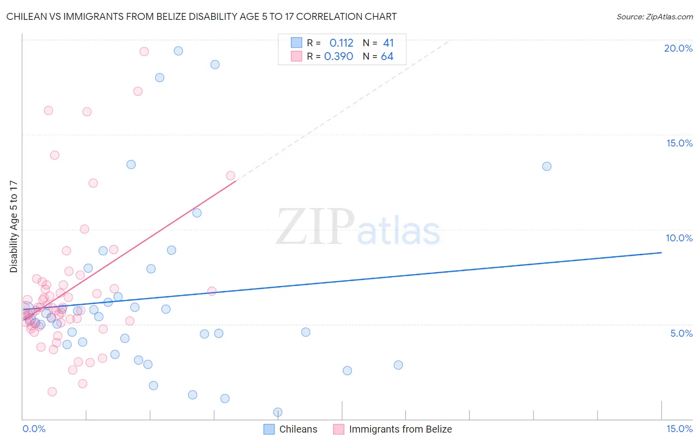 Chilean vs Immigrants from Belize Disability Age 5 to 17