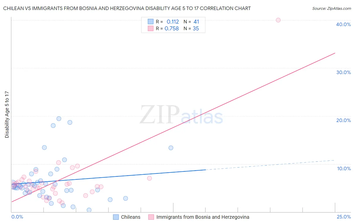 Chilean vs Immigrants from Bosnia and Herzegovina Disability Age 5 to 17