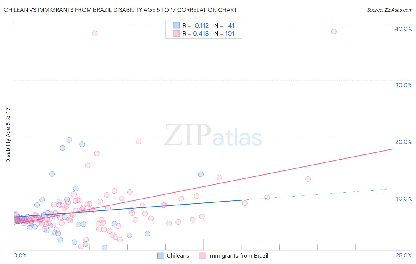 Chilean vs Immigrants from Brazil Disability Age 5 to 17