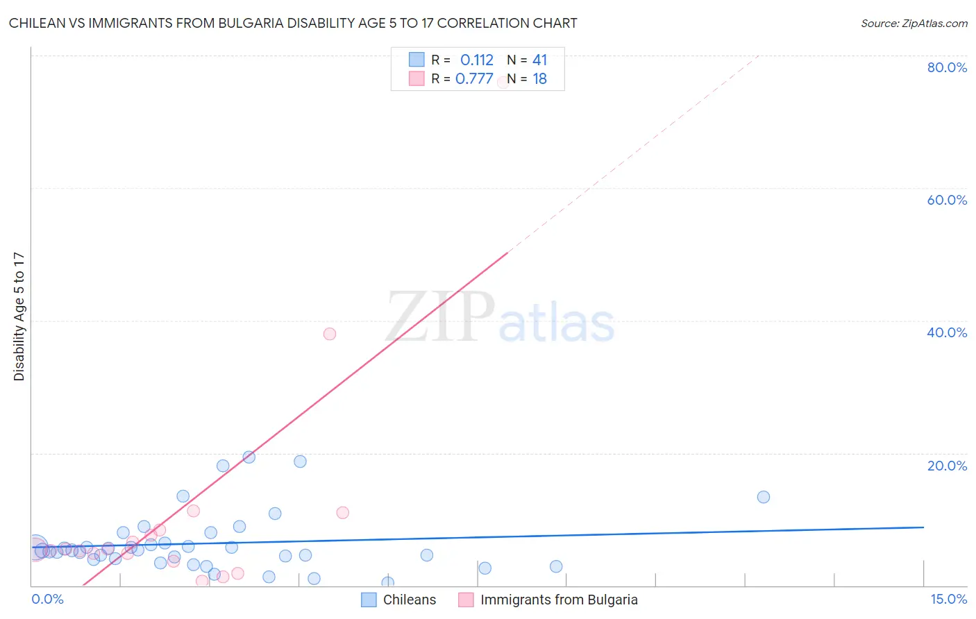 Chilean vs Immigrants from Bulgaria Disability Age 5 to 17