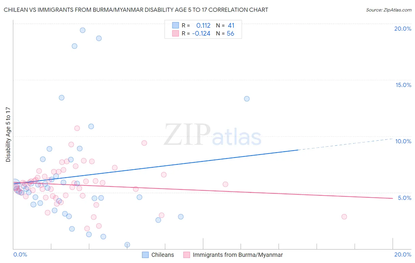 Chilean vs Immigrants from Burma/Myanmar Disability Age 5 to 17