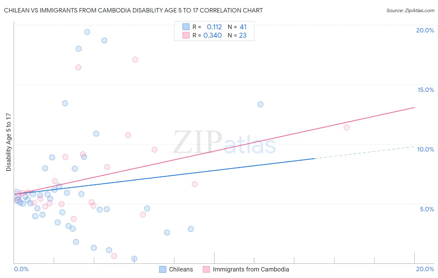 Chilean vs Immigrants from Cambodia Disability Age 5 to 17