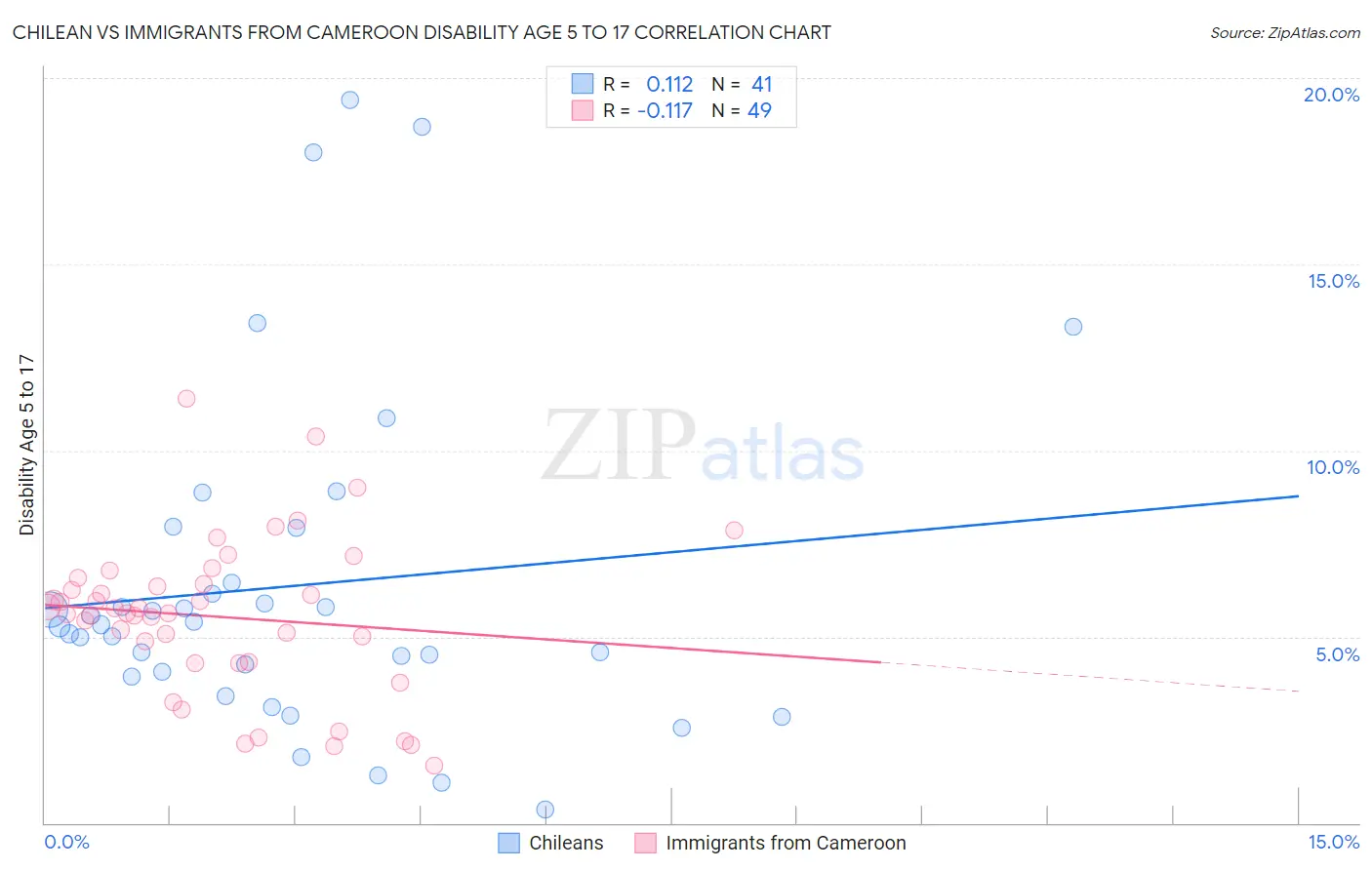 Chilean vs Immigrants from Cameroon Disability Age 5 to 17
