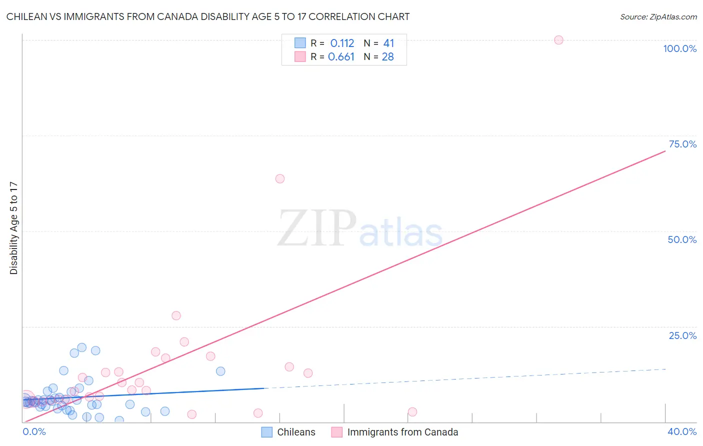 Chilean vs Immigrants from Canada Disability Age 5 to 17