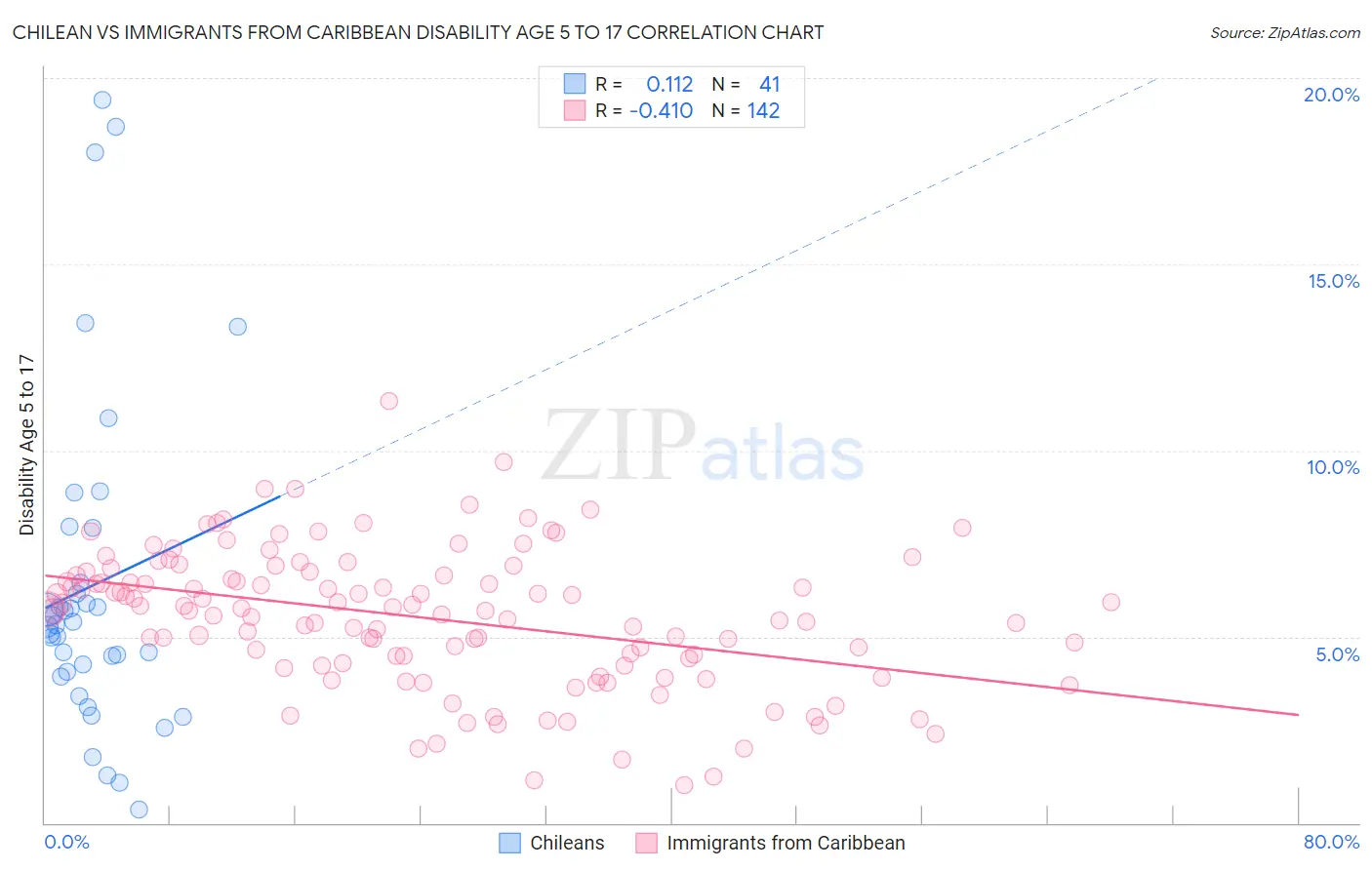 Chilean vs Immigrants from Caribbean Disability Age 5 to 17
