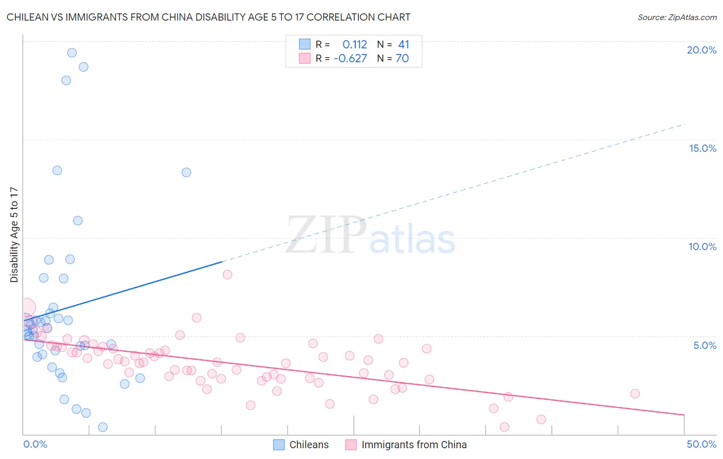 Chilean vs Immigrants from China Disability Age 5 to 17