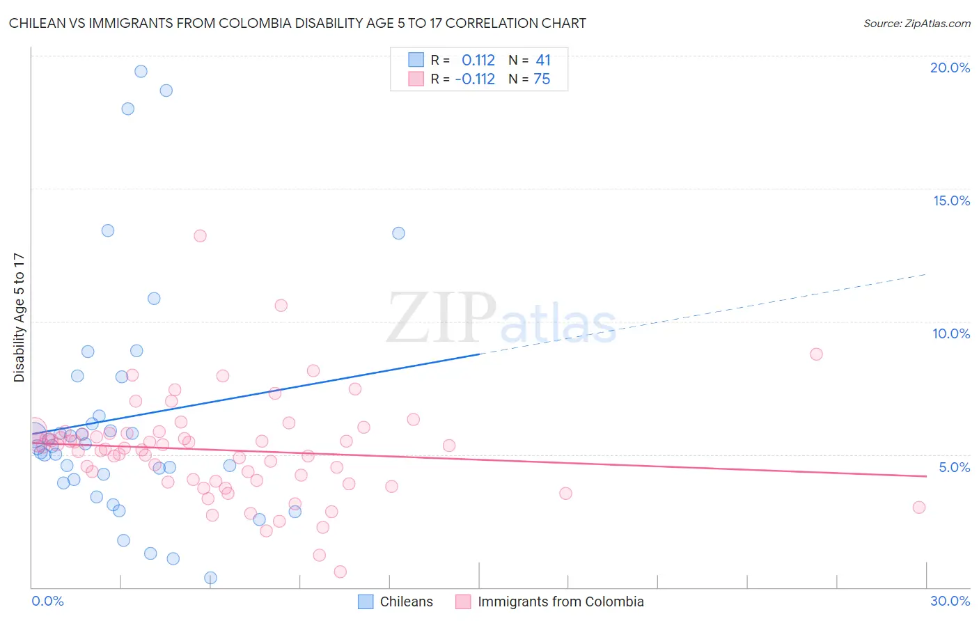 Chilean vs Immigrants from Colombia Disability Age 5 to 17