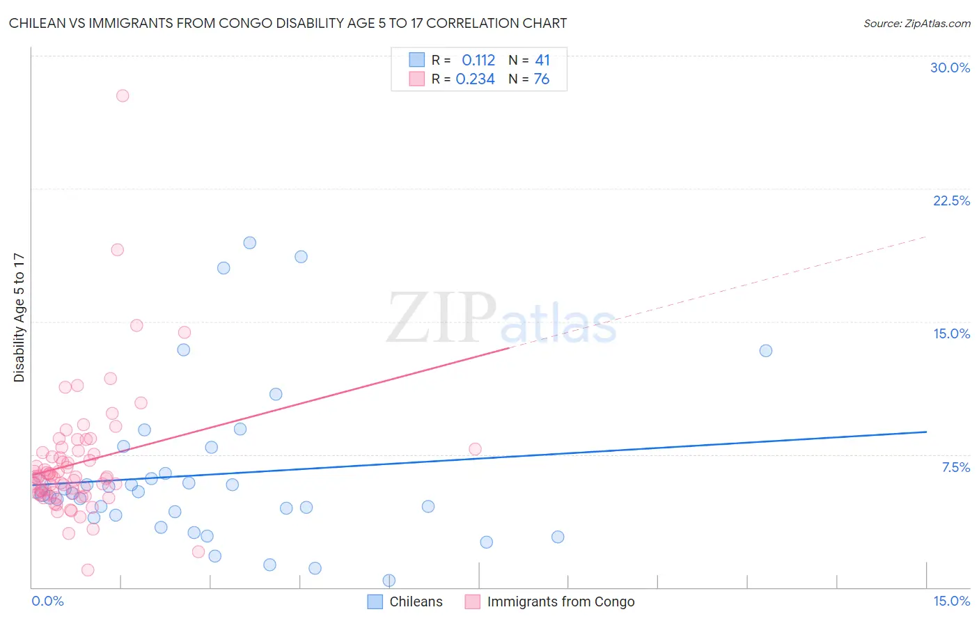 Chilean vs Immigrants from Congo Disability Age 5 to 17