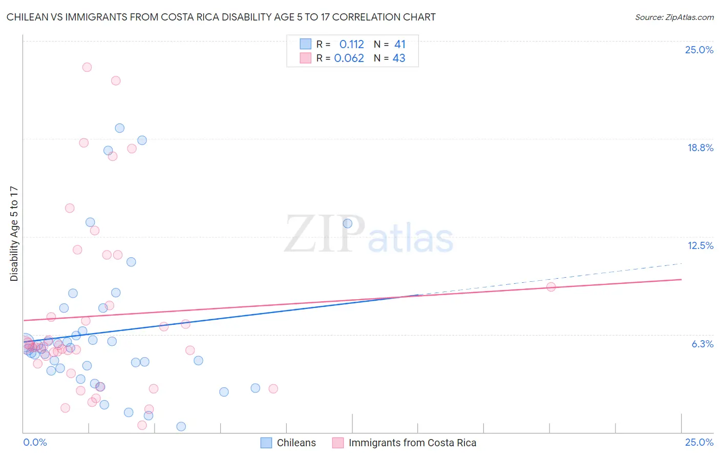 Chilean vs Immigrants from Costa Rica Disability Age 5 to 17