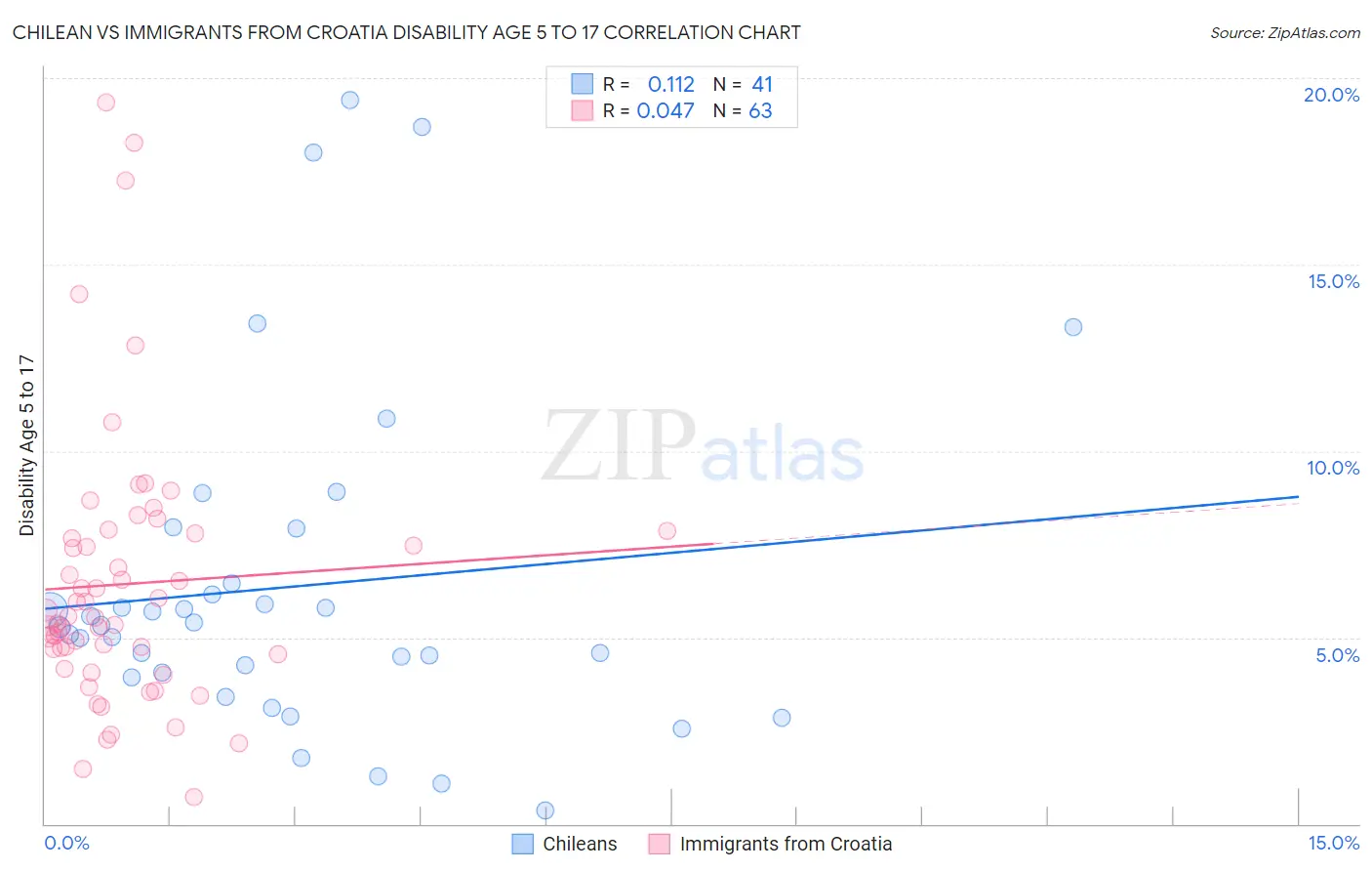 Chilean vs Immigrants from Croatia Disability Age 5 to 17