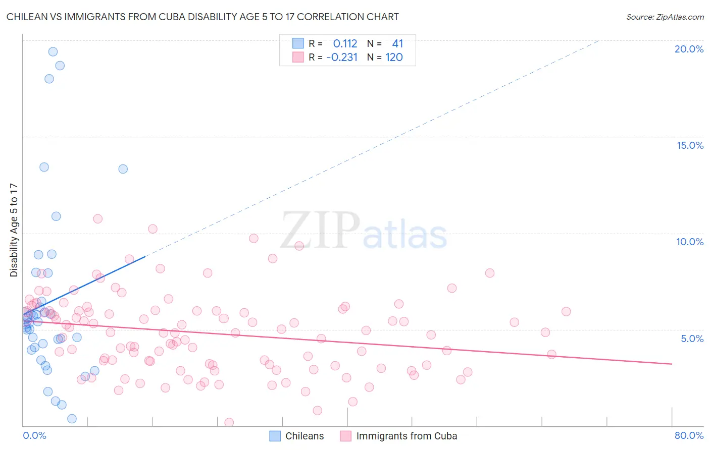 Chilean vs Immigrants from Cuba Disability Age 5 to 17