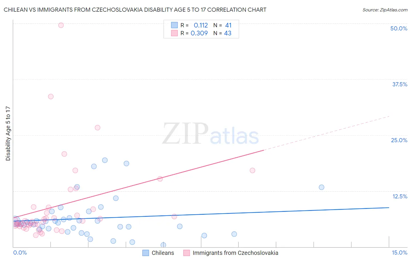 Chilean vs Immigrants from Czechoslovakia Disability Age 5 to 17