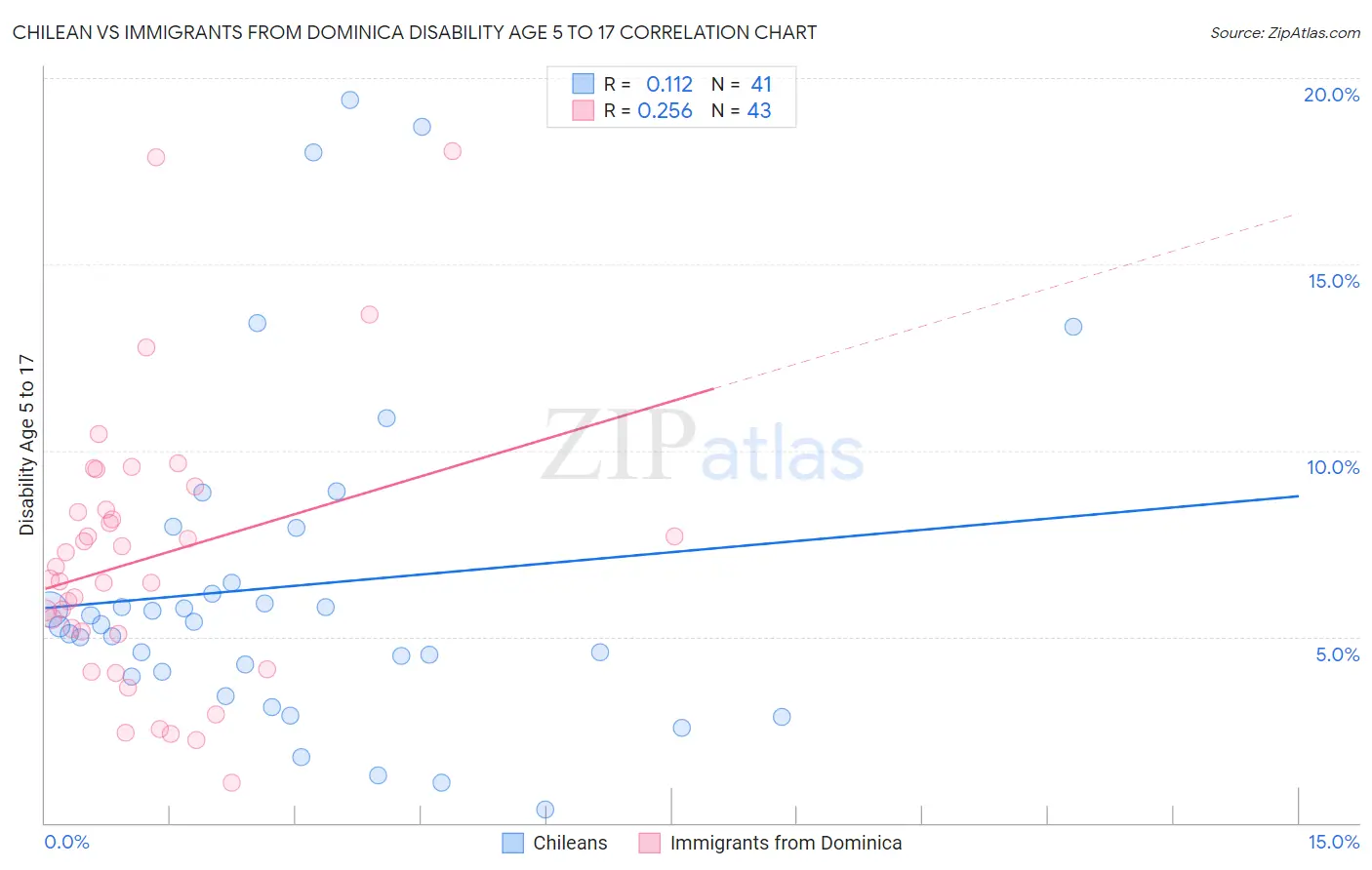 Chilean vs Immigrants from Dominica Disability Age 5 to 17