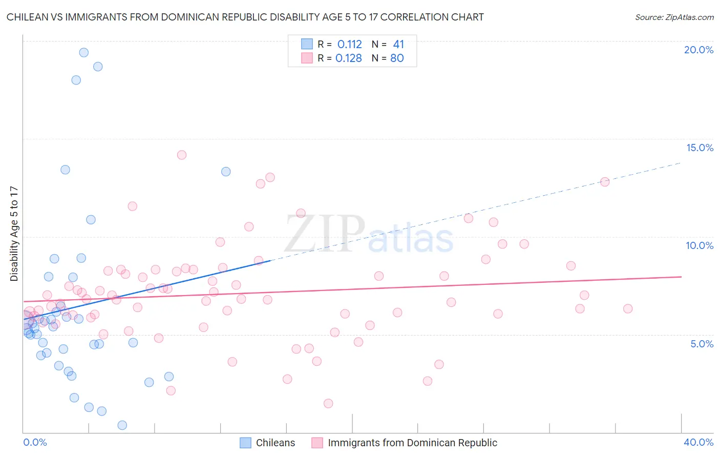 Chilean vs Immigrants from Dominican Republic Disability Age 5 to 17