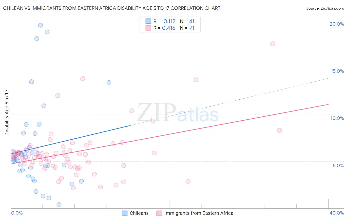 Chilean vs Immigrants from Eastern Africa Disability Age 5 to 17