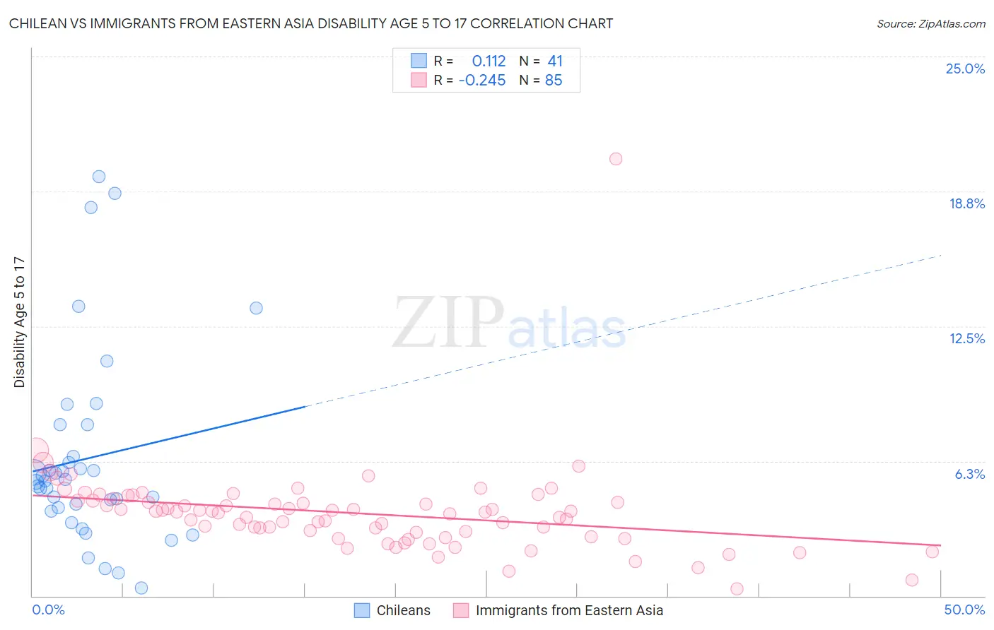 Chilean vs Immigrants from Eastern Asia Disability Age 5 to 17