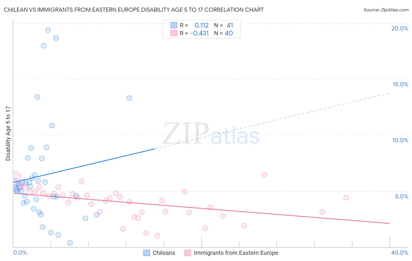 Chilean vs Immigrants from Eastern Europe Disability Age 5 to 17