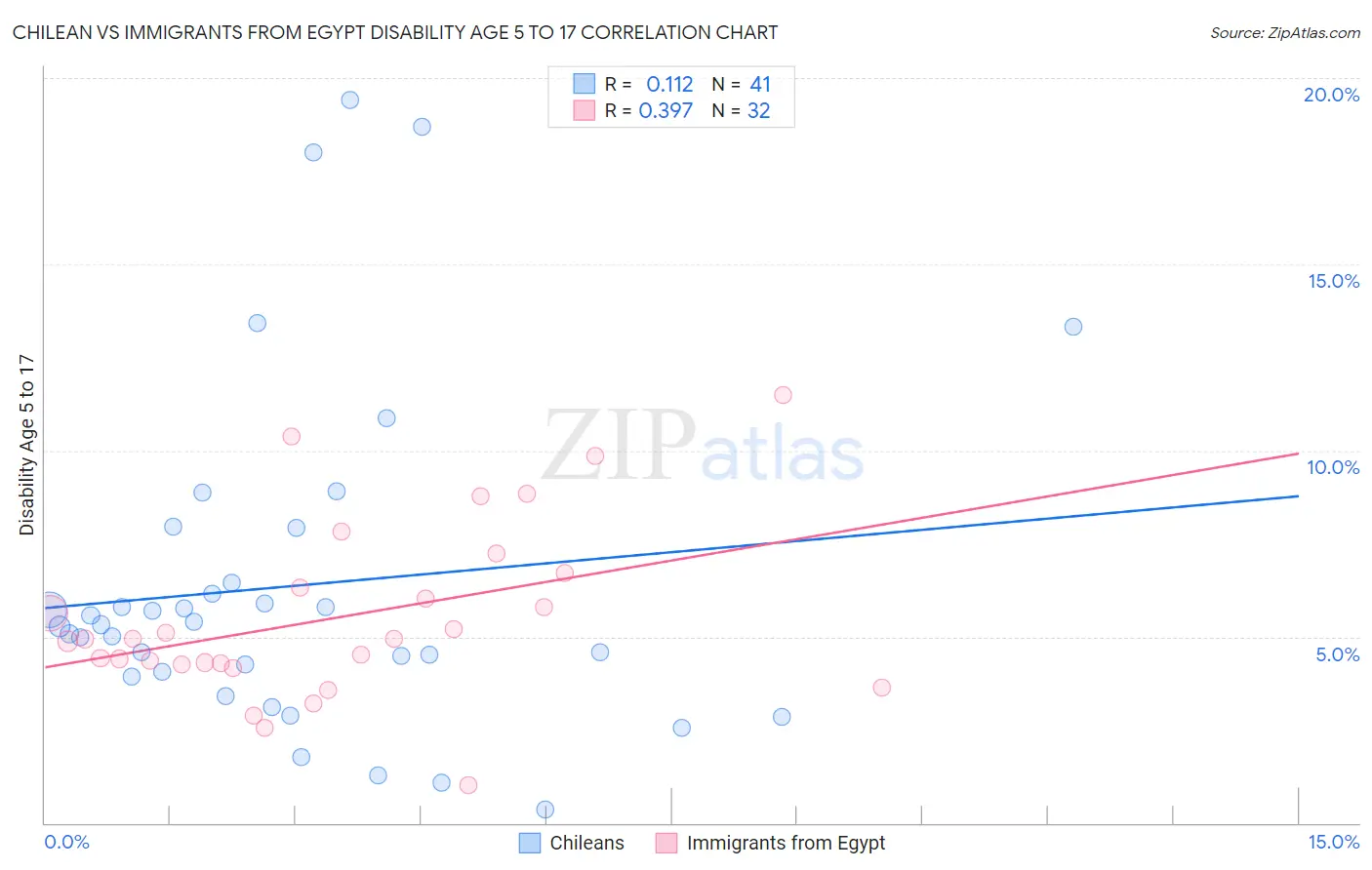 Chilean vs Immigrants from Egypt Disability Age 5 to 17