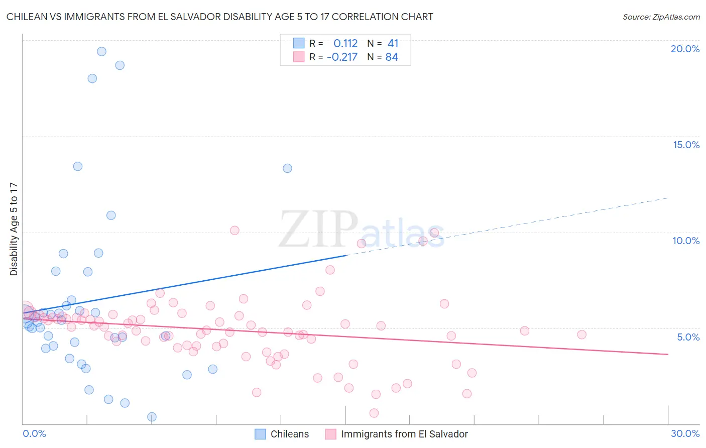 Chilean vs Immigrants from El Salvador Disability Age 5 to 17