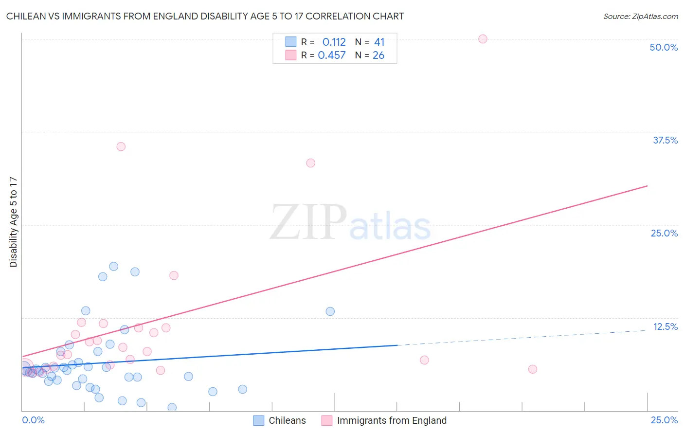 Chilean vs Immigrants from England Disability Age 5 to 17