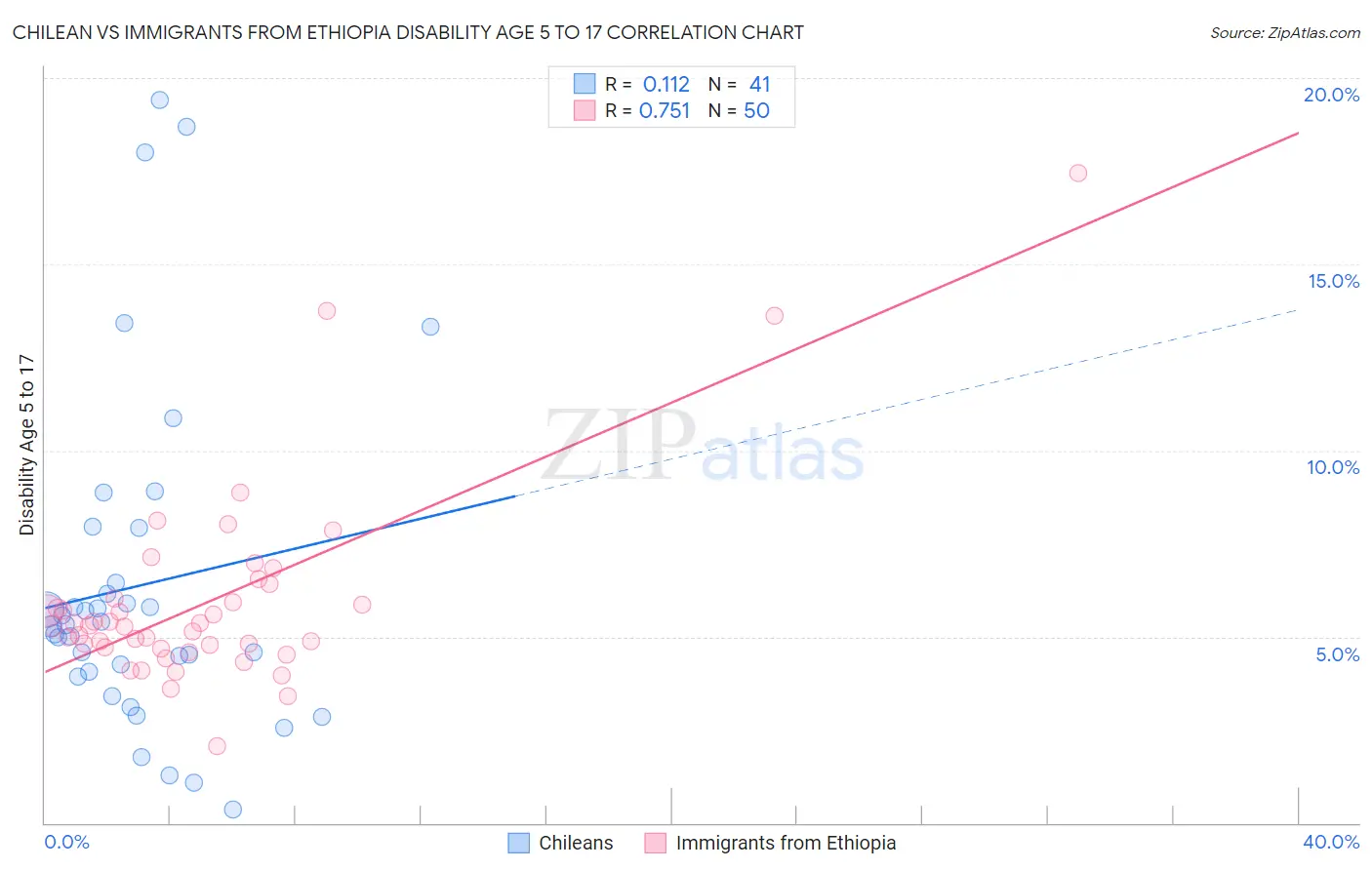 Chilean vs Immigrants from Ethiopia Disability Age 5 to 17