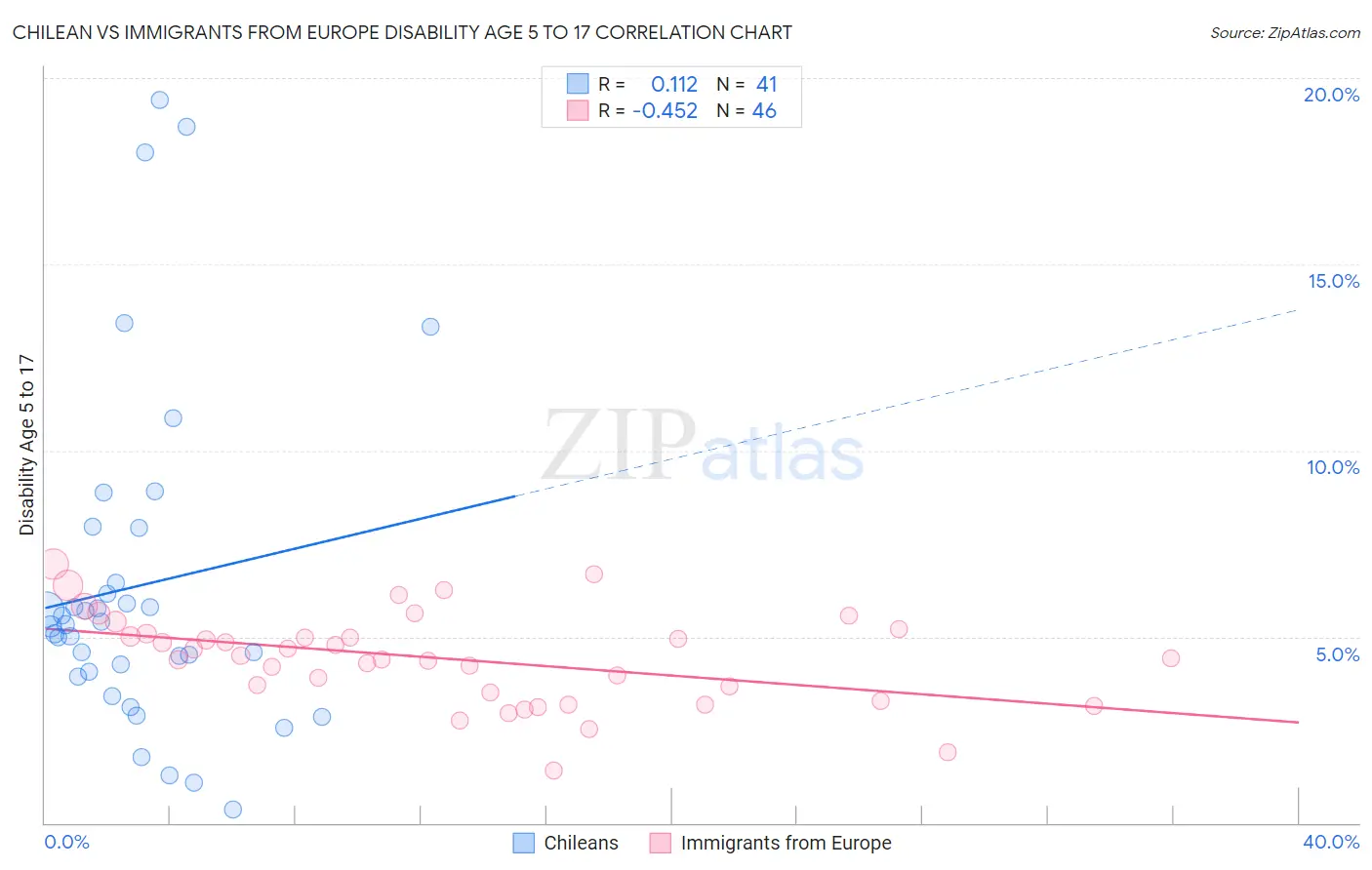 Chilean vs Immigrants from Europe Disability Age 5 to 17