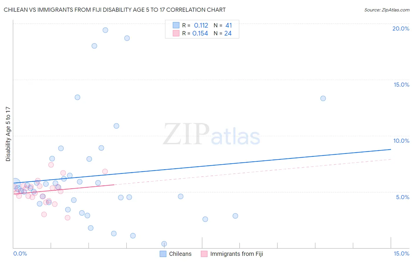 Chilean vs Immigrants from Fiji Disability Age 5 to 17