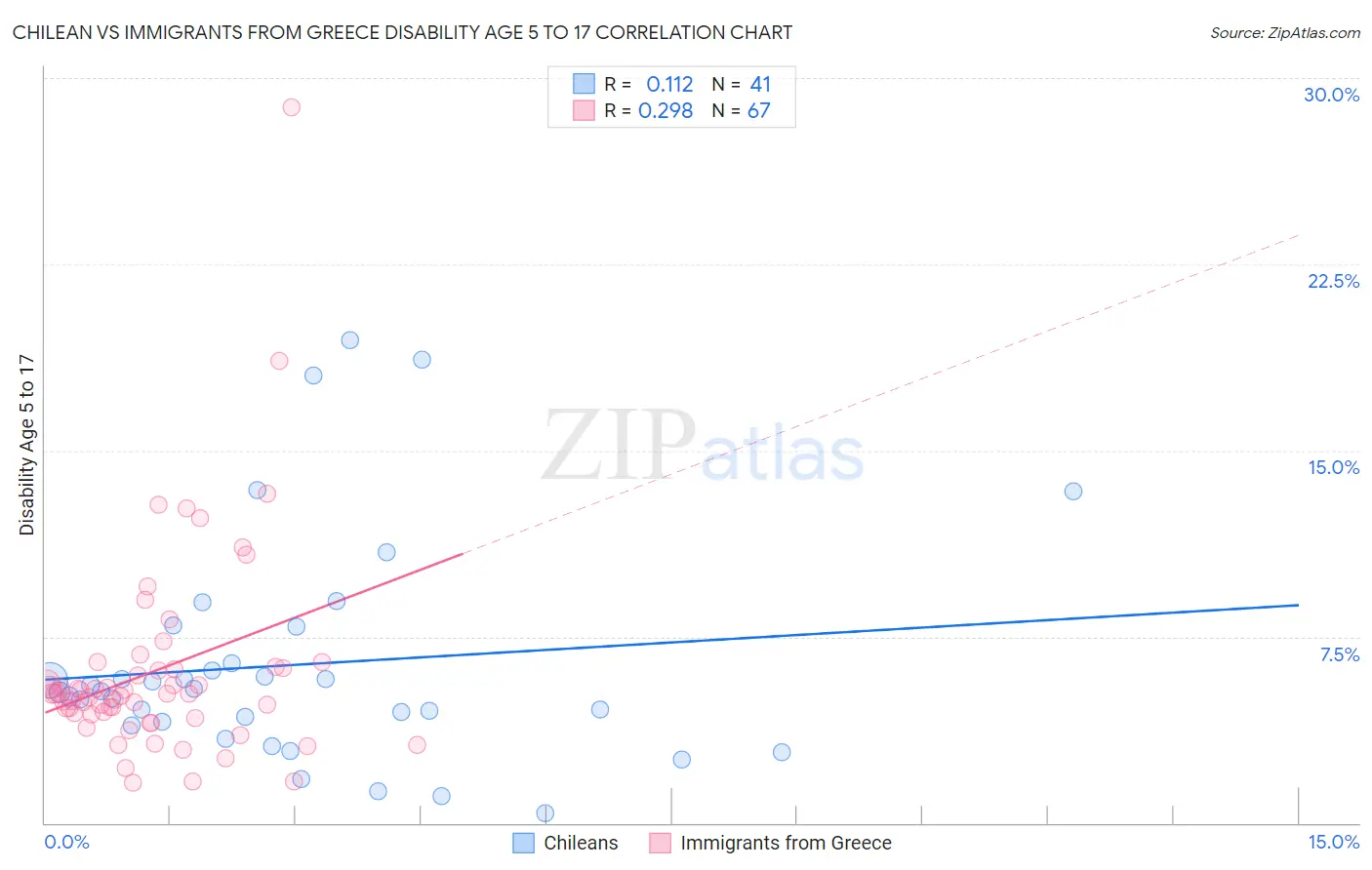 Chilean vs Immigrants from Greece Disability Age 5 to 17