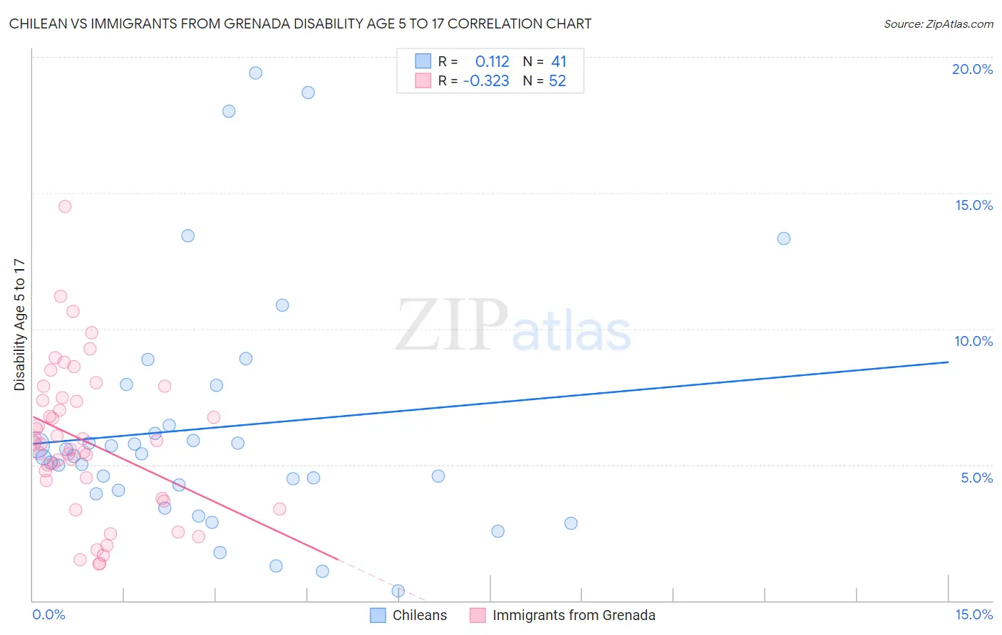 Chilean vs Immigrants from Grenada Disability Age 5 to 17