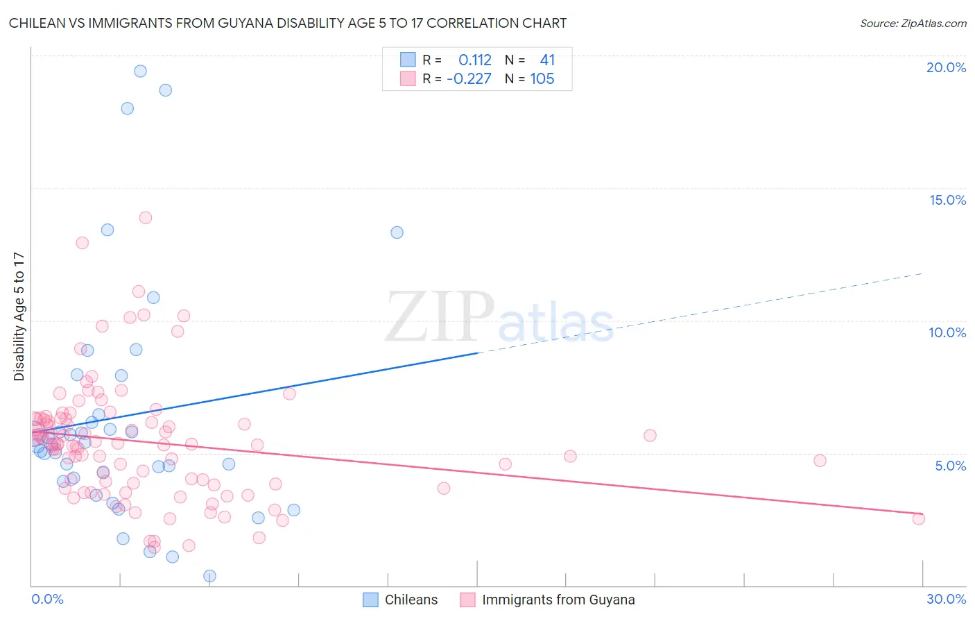 Chilean vs Immigrants from Guyana Disability Age 5 to 17